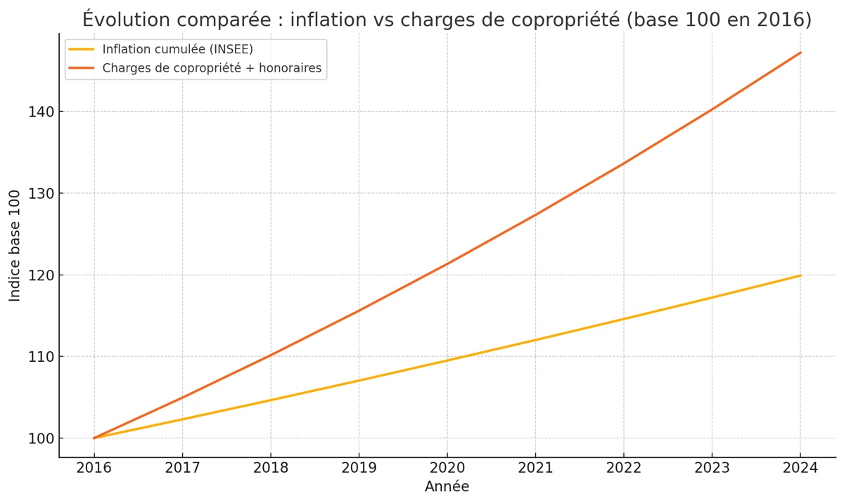 Immobilier : comment les charges de copropriété sapent votre rendement